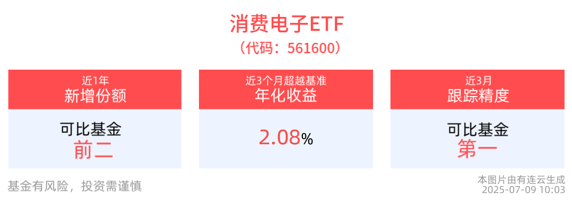 国办发文推进“AI+政务”改革，AI人工智能ETF(512930)盘中整固，消费电子ETF(561600)多只成分股上涨