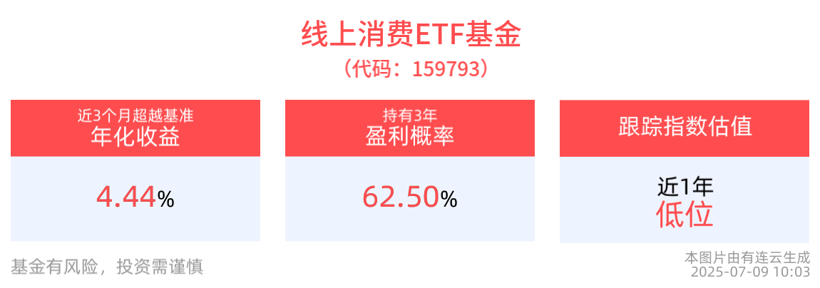 国办发文推进“AI+政务”改革，AI人工智能ETF(512930)盘中整固，消费电子ETF(561600)多只成分股上涨