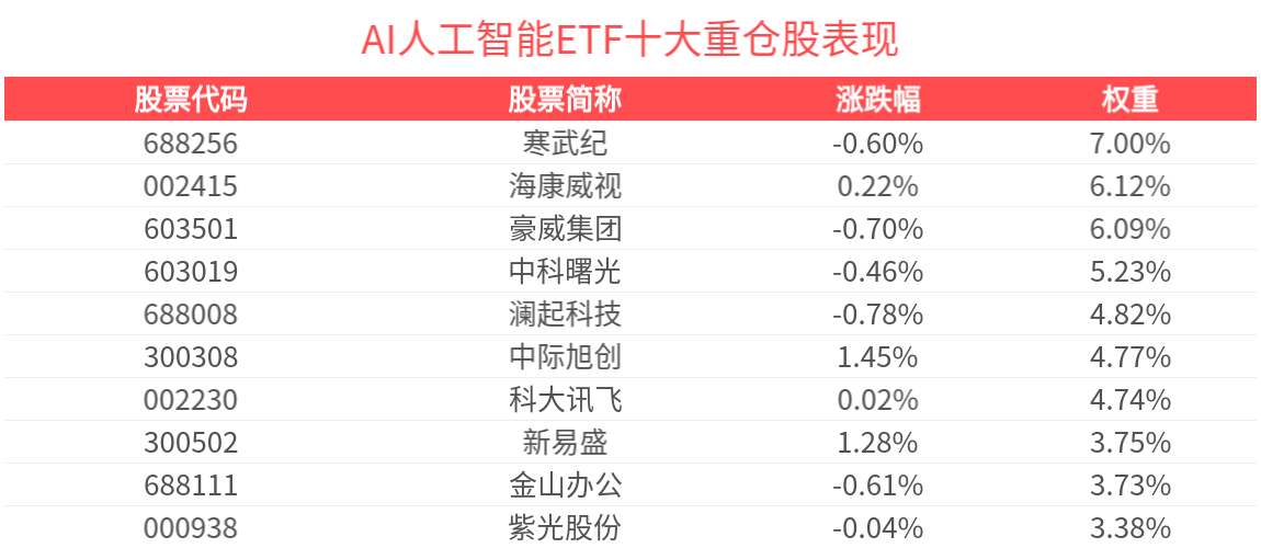 国办发文推进“AI+政务”改革，AI人工智能ETF(512930)盘中整固，消费电子ETF(561600)多只成分股上涨