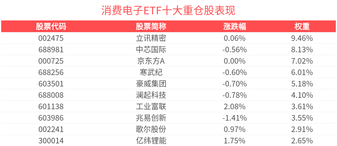 国办发文推进“AI+政务”改革，AI人工智能ETF(512930)盘中整固，消费电子ETF(561600)多只成分股上涨