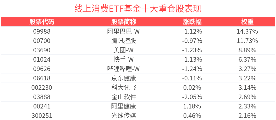 国办发文推进“AI+政务”改革，AI人工智能ETF(512930)盘中整固，消费电子ETF(561600)多只成分股上涨