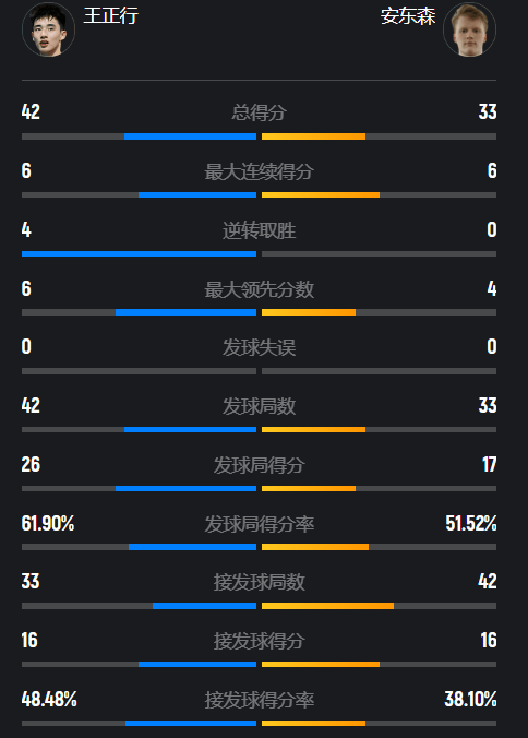 连续逆转世界第3！王正行2-0霸气横扫安东森，国羽预定3金3银