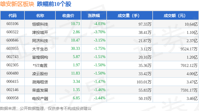 雄安新区板块6月26日跌0.08%，恒银科技领跌，主力资金净流出4.65亿元