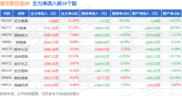 雄安新区板块6月26日跌0.08%，恒银科技领跌，主力资金净流出4.65亿元
