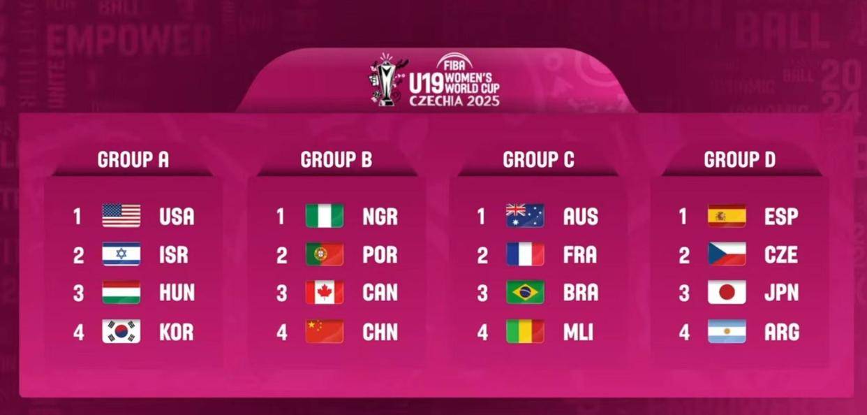 U19世界杯前瞻！张子宇缺席，三中锋最高1.95米