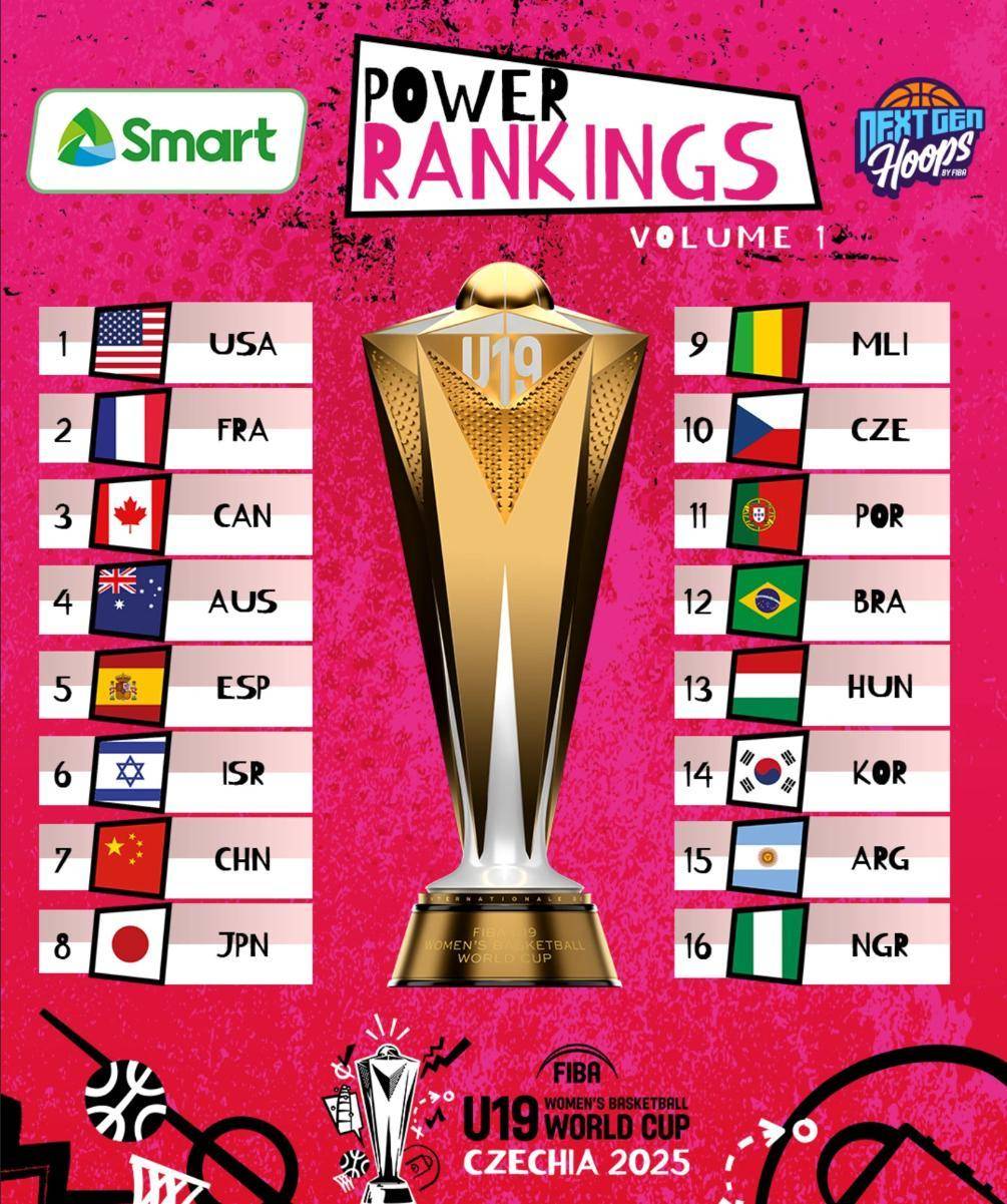 U19世界杯前瞻！张子宇缺席，三中锋最高1.95米