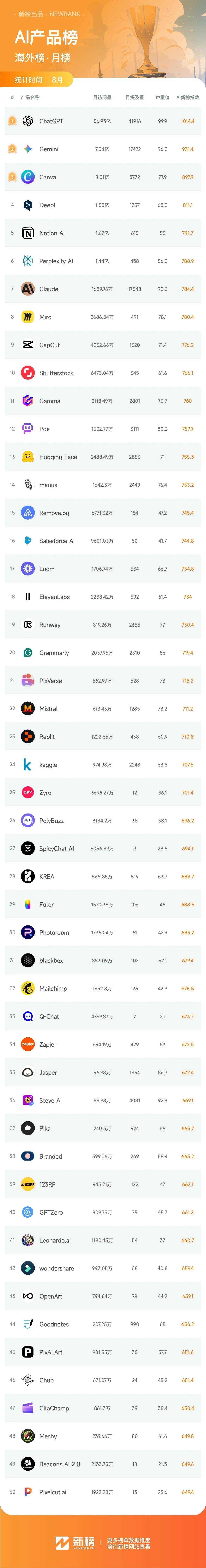 Gemini总榜排名超过DeepSeek