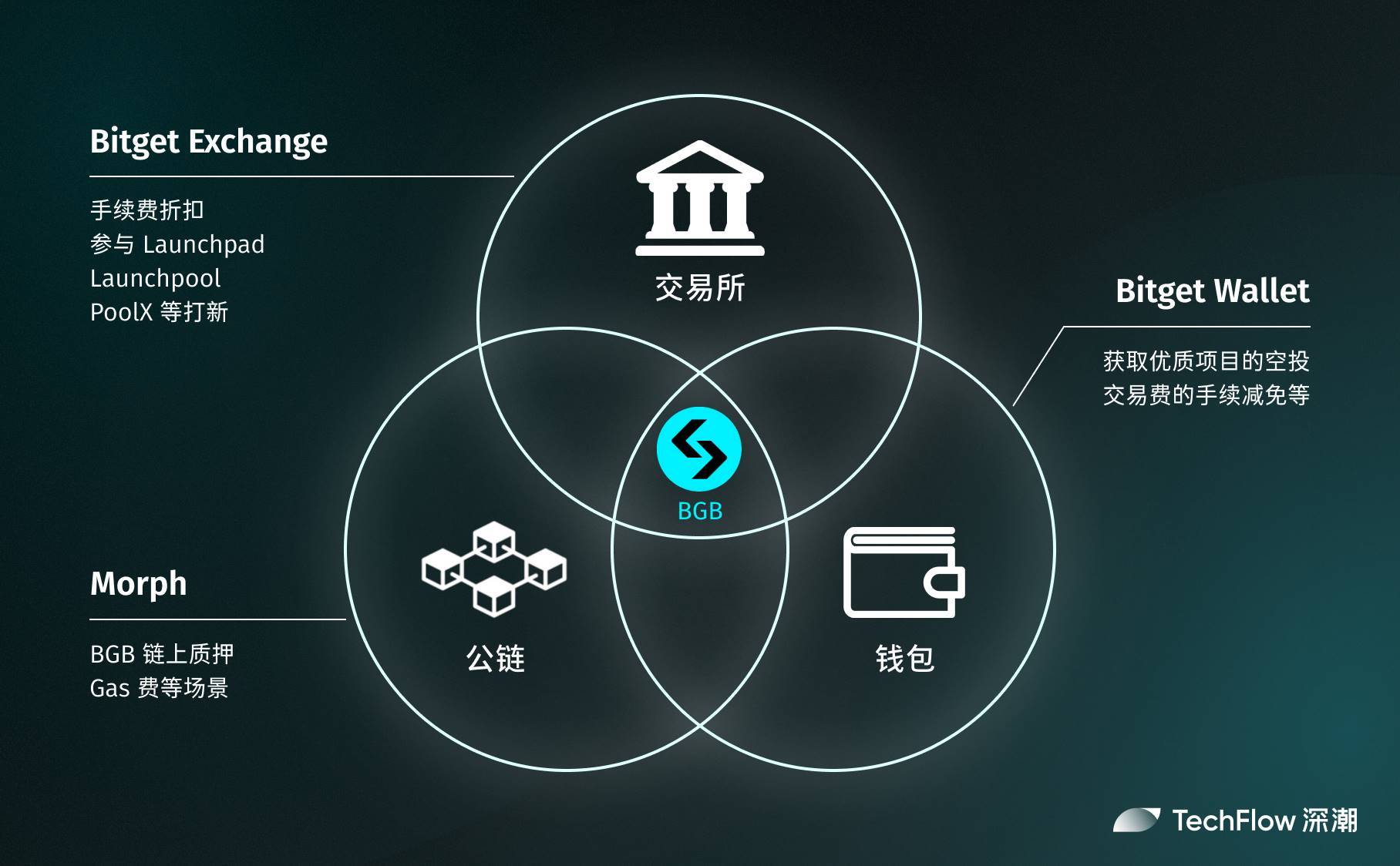 超越 CEX 与 DEX,Bitget 以 UEX 开启新竞争格局