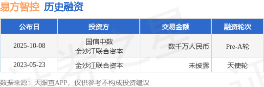 【投融资动态】易方智控Pre-A轮融资，融资额数千万人民币，投资方为国信中数、金沙江联合资本等