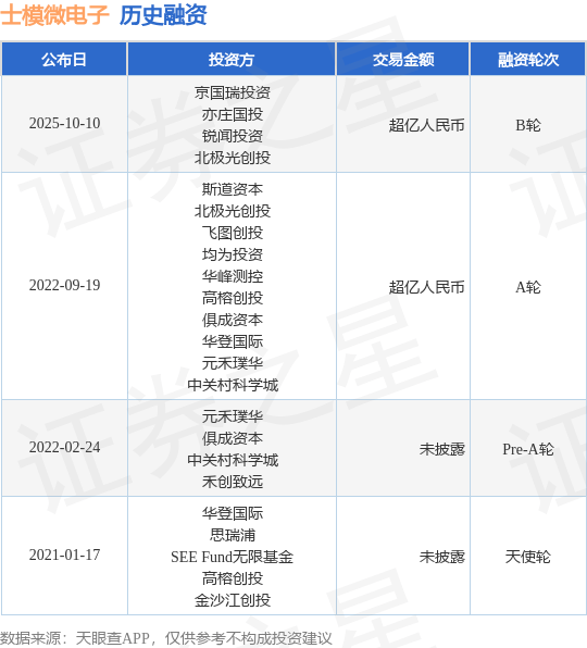 【投融资动态】士模微电子B轮融资,融资额超亿人民币,投资方为京国瑞投资、亦庄国投等