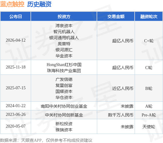 【投融资动态】蓝点触控C+轮融资，融资额超亿人民币，投资方为溥泉资本、智元机器人等