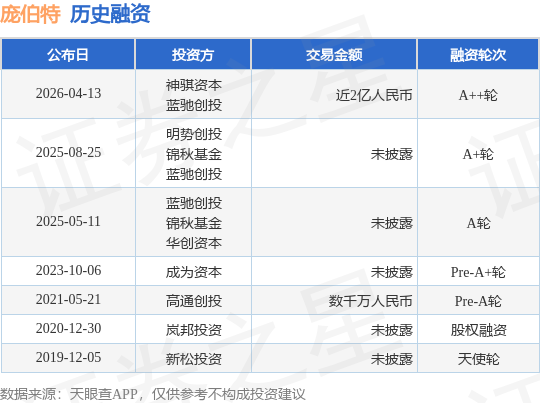 【投融资动态】庞伯特A++轮融资，融资额近2亿人民币，投资方为神骐资本、蓝驰创投等