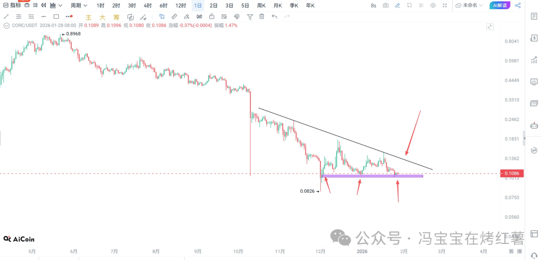 错过黄金、白银暴涨？比特币、以太坊如期反弹！如何上车春节前大行情？ASTER、UNI、HYPE、CORE、SUI