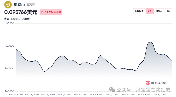 狗狗币（DOGE）到了关键时刻：0.09能守住吗？