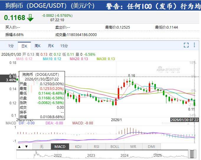 比特币跌超5%，以太坊、狗狗币盘中一度重挫超8%，加密货币全网22万人爆仓，约70亿元蒸发，发生了什么？