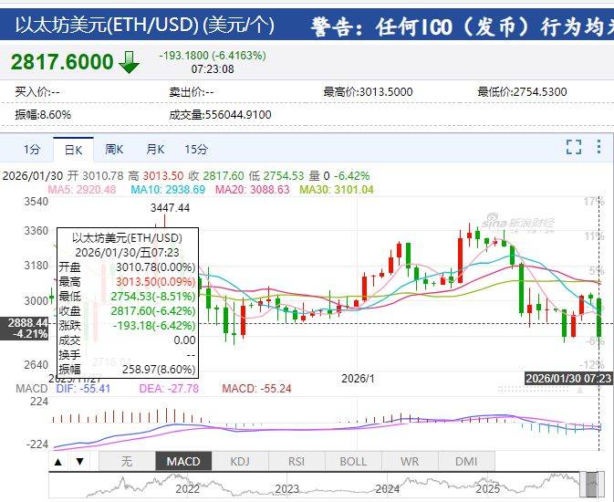 比特币跌超5%，以太坊、狗狗币盘中一度重挫超8%，加密货币全网22万人爆仓，约70亿元蒸发，发生了什么？