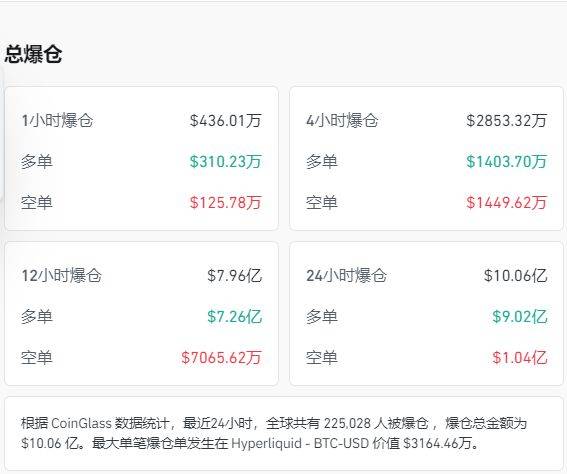 比特币跌超5%，以太坊、狗狗币盘中一度重挫超8%，加密货币全网22万人爆仓，约70亿元蒸发，发生了什么？