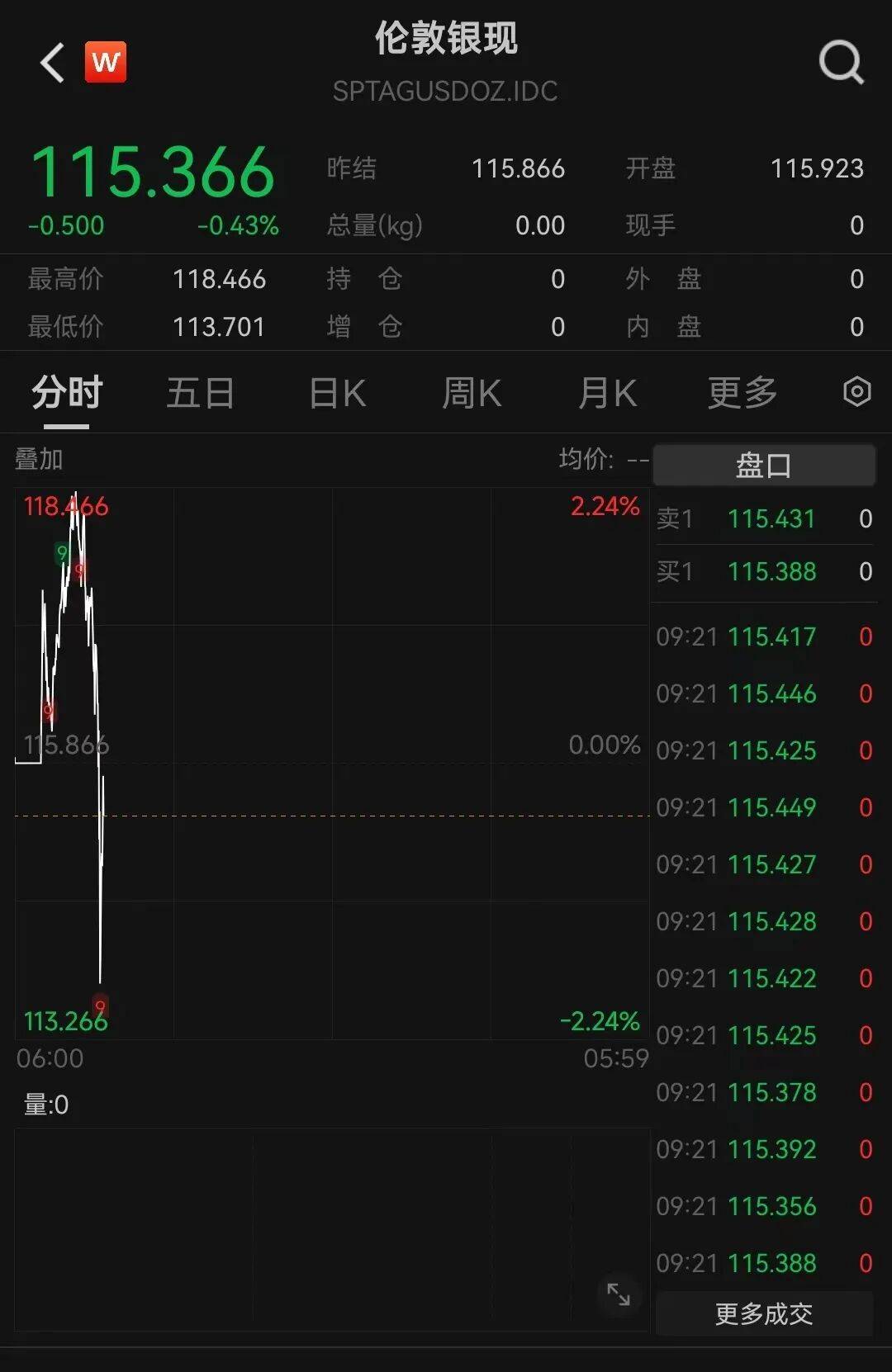 黄金、白银再度跳水！比特币跌超5%，以太坊、狗狗币盘中一度重挫超8%，加密货币全网22万人爆仓，约70亿元蒸发
