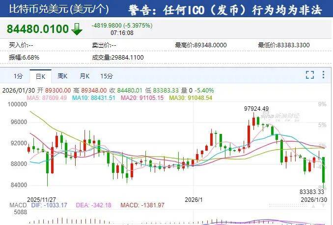 黄金、白银再度跳水！比特币跌超5%，以太坊、狗狗币盘中一度重挫超8%，加密货币全网22万人爆仓，约70亿元蒸发