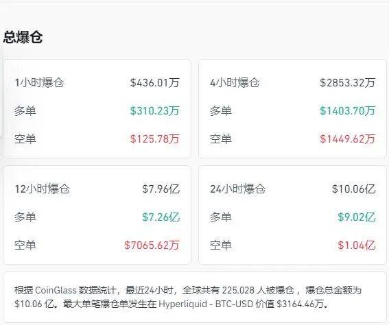 黄金、白银再度跳水！比特币跌超5%，以太坊、狗狗币盘中一度重挫超8%，加密货币全网22万人爆仓，约70亿元蒸发