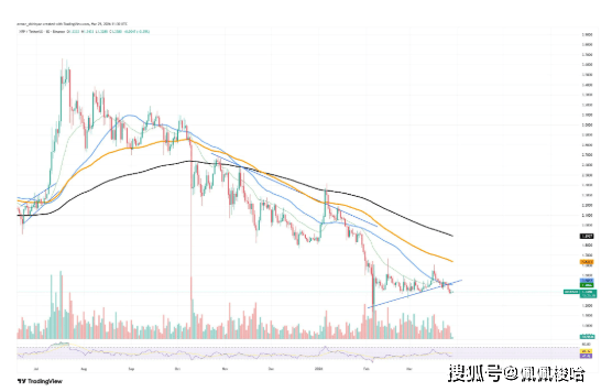 突发！DOGE面临“归零”考验，XRP遭遇新麻烦，SHIB变盘在即！