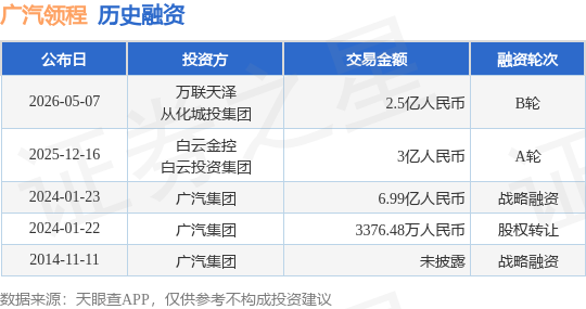 【投融资动态】广汽领程B轮融资，融资额2.5亿人民币，投资方为万联天泽、从化城投集团等