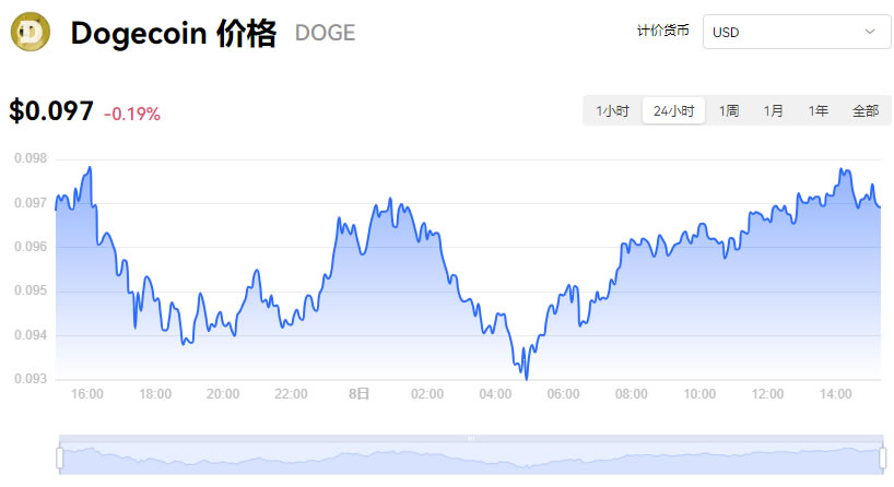 DOGE币行情(doge币行情预测)