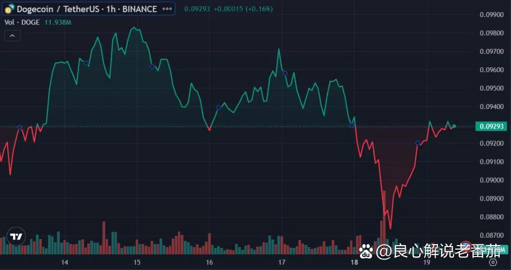 DOGE币行情(dog币最新价格) DOGE币行情(dog币最新价格)