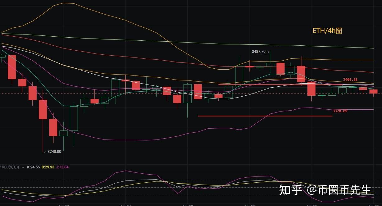 以太坊价格行情(21年买了一万狗狗币)